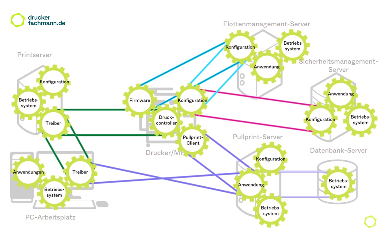 Ansicht der Systeme in einem Unternehmen, gemanaged mit Print und Solution Servermanagement