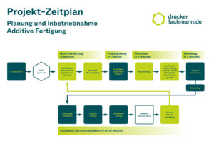 Grafik Projekt Workflow