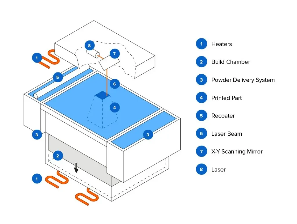 Wie SLS-3D-Druck funktioniert
